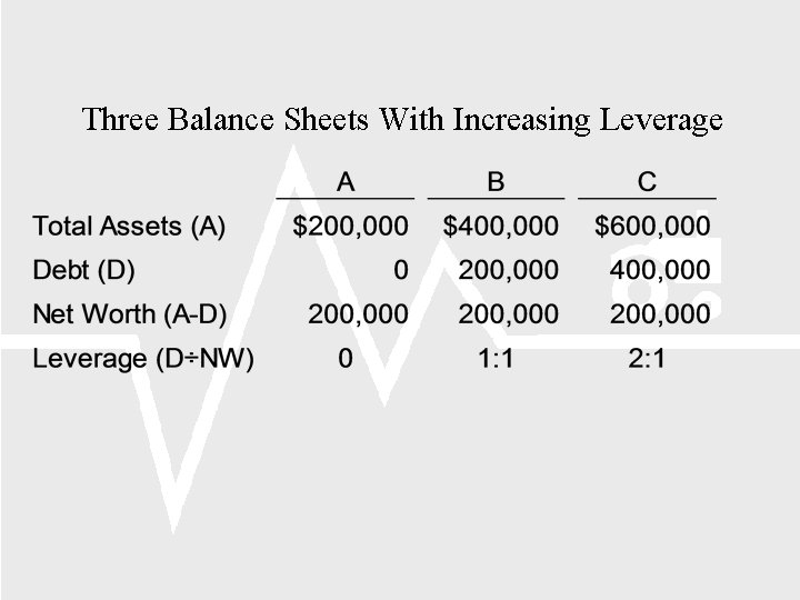 Three Balance Sheets With Increasing Leverage 