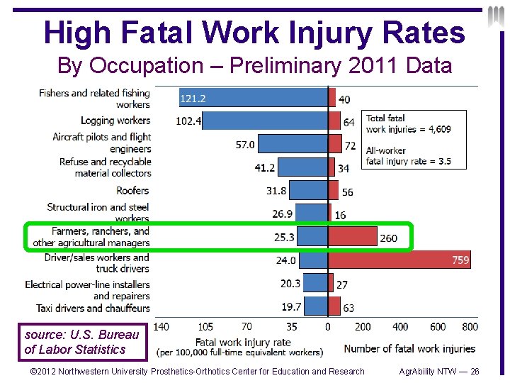 High Fatal Work Injury Rates By Occupation – Preliminary 2011 Data source: U. S.