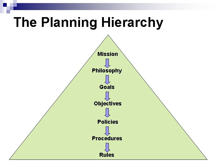 The Planning Hierarchy Mission Philosophy Goals Objectives Policies Procedures Rules 