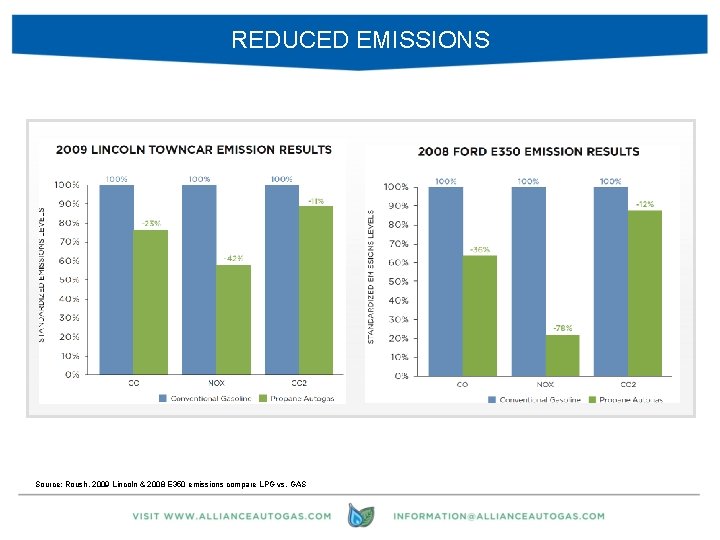 REDUCED EMISSIONS Source: Roush, 2009 Lincoln & 2008 E 350 emissions compare LPG vs.