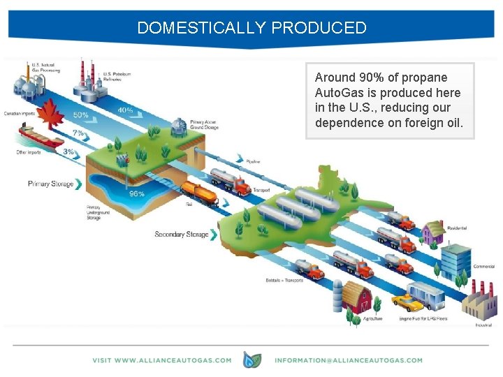 DOMESTICALLY PRODUCED Around 90% of propane Auto. Gas is produced here in the U.