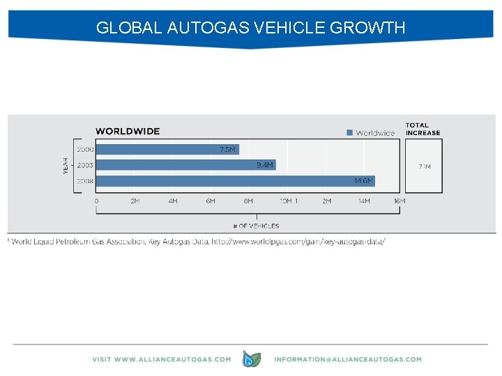 GLOBAL AUTOGAS VEHICLE GROWTH 