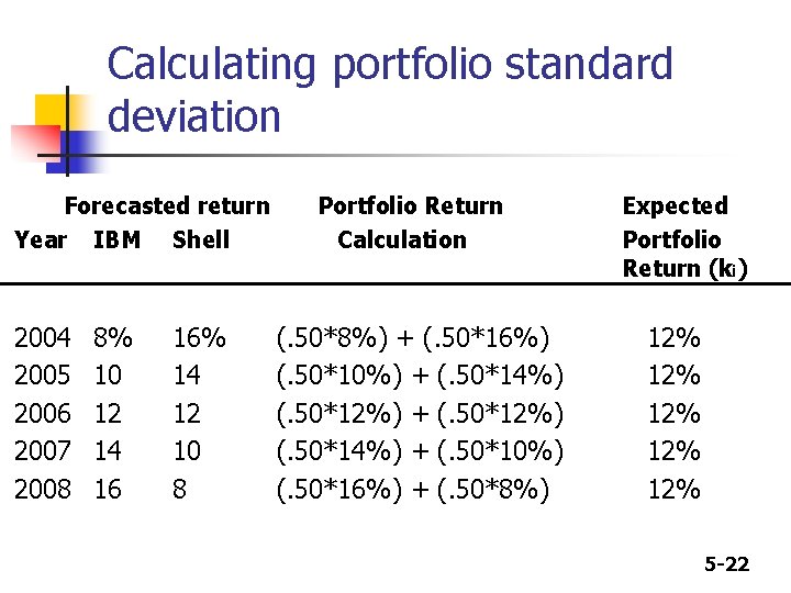 Calculating portfolio standard deviation Forecasted return Year IBM Shell Portfolio Return Calculation 2004 2005