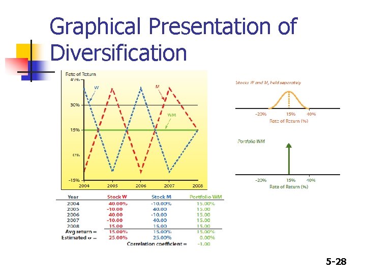 Graphical Presentation of Diversification 5 -28 