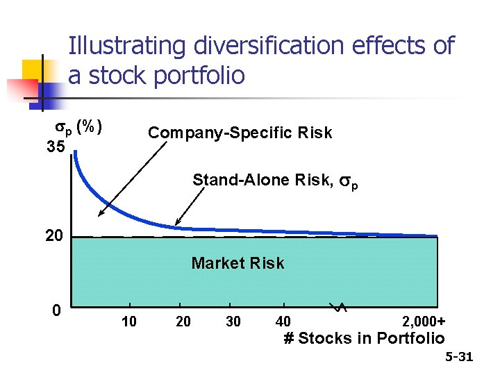 Illustrating diversification effects of a stock portfolio sp (%) 35 Company-Specific Risk Stand-Alone Risk,