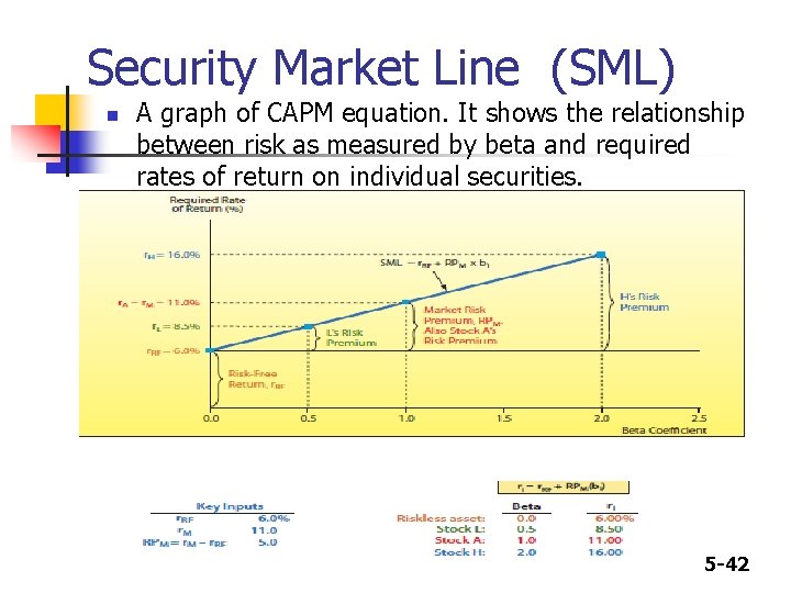 Security Market Line (SML) n A graph of CAPM equation. It shows the relationship