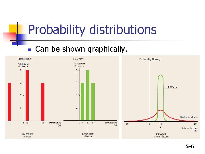 Probability distributions n Can be shown graphically. 5 -6 