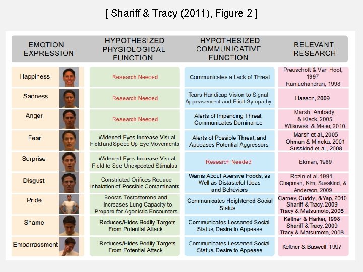 [ Shariff & Tracy (2011), Figure 2 ] 