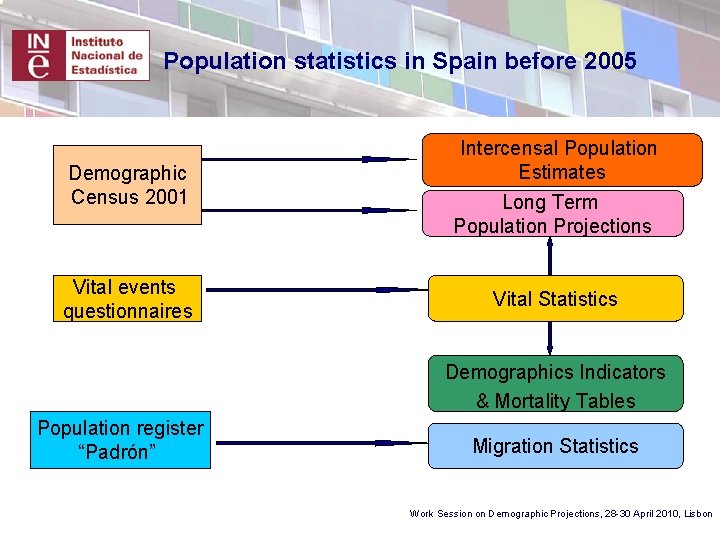 Population statistics in Spain before 2005 Demographic Census 2001 Intercensal Population Estimates Long Term