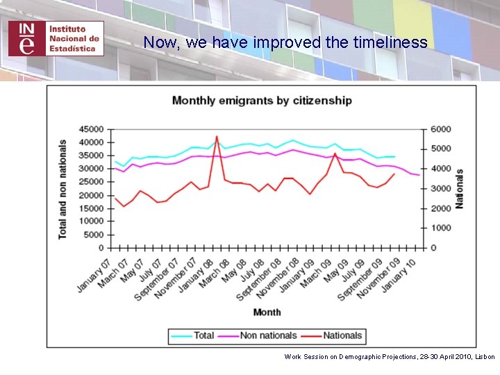 Now, we have improved the timeliness Work Session on Demographic Projections, 28 -30 April