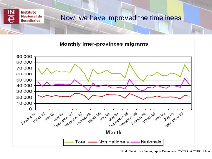 Now, we have improved the timeliness Work Session on Demographic Projections, 28 -30 April