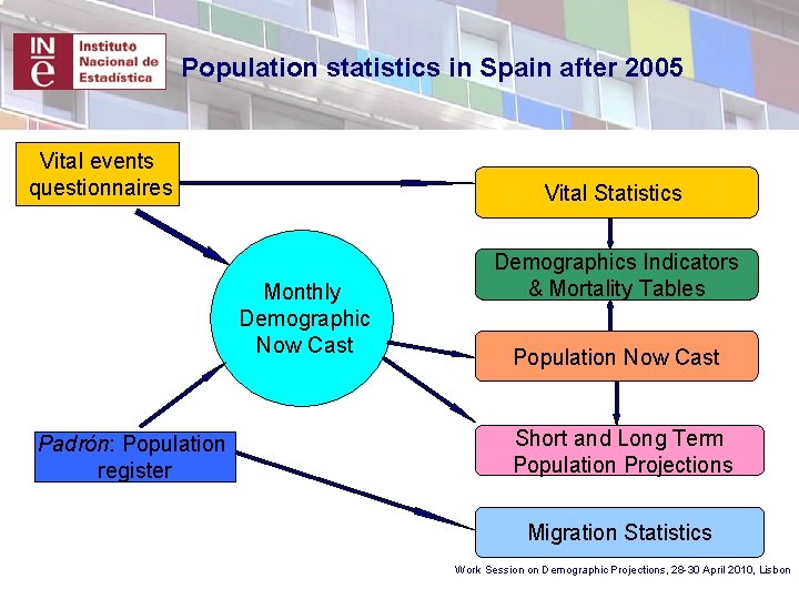 Population statistics in Spain after 2005 Vital events questionnaires Vital Statistics Monthly Demographic Now