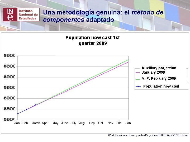 Una metodología genuina: el método de componentes adaptado Population now cast 1 st quarter