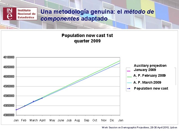 Una metodología genuina: el método de componentes adaptado Population now cast 1 st quarter