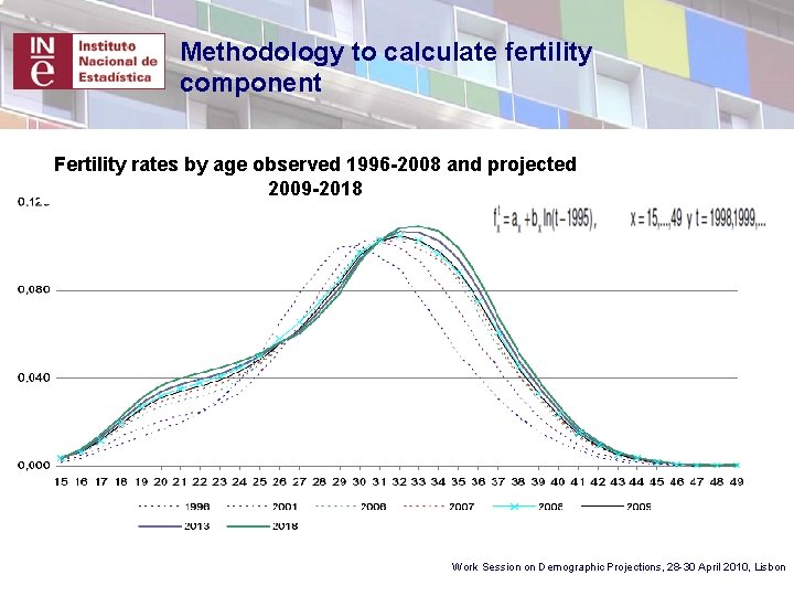 Methodology to calculate fertility component Fertility rates by age observed 1996 -2008 and projected