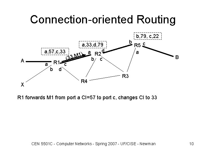 Connection-oriented Routing A X b, 79, c, 22 b R 5 c a, 33,