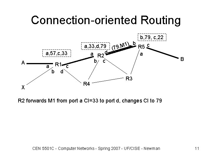 Connection-oriented Routing a, 57, c, 33 A X a R 1 c b d