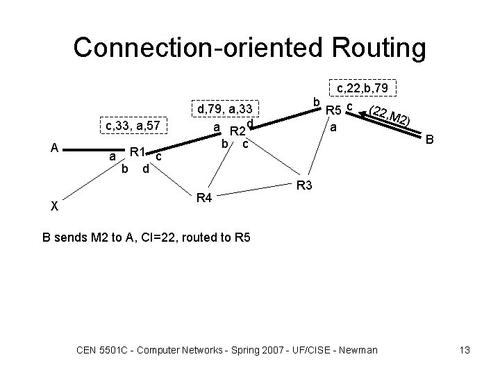 Connection-oriented Routing c, 33, a, 57 A X a R 1 c b d