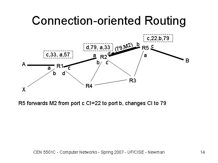 Connection-oriented Routing c, 33, a, 57 A X a R 1 c b d