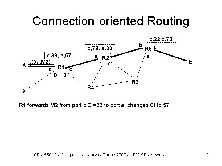 Connection-oriented Routing c, 33, a, 57 (57, M 2) A a R 1 c