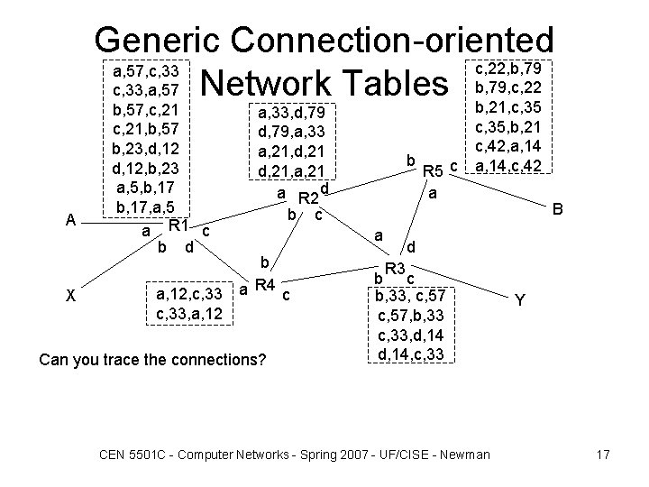 Generic Connection-oriented c, 22, b, 79 a, 57, c, 33 b, 79, c, 22