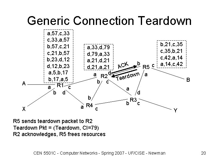 Generic Connection Teardown A X a, 57, c, 33, a, 57 b, 57, c,