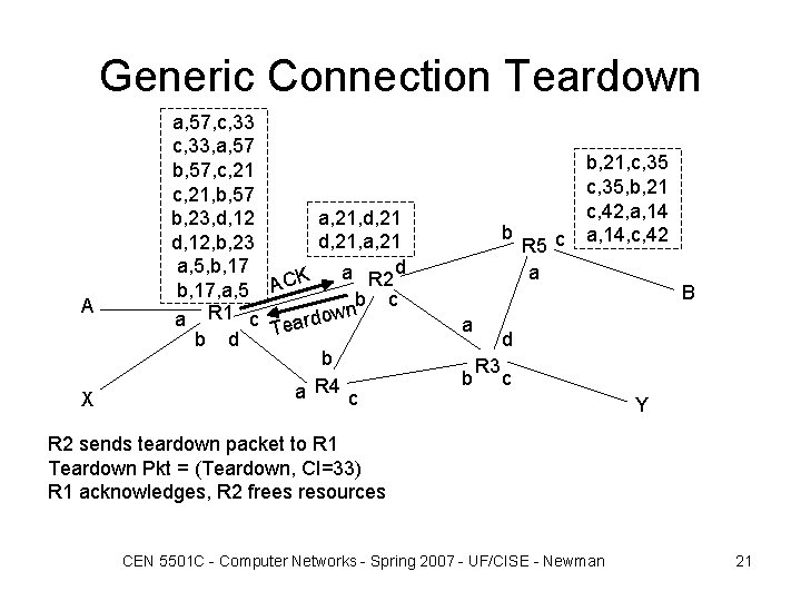 Generic Connection Teardown A X a, 57, c, 33, a, 57 b, 57, c,