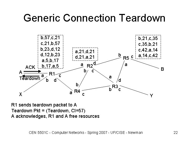 Generic Connection Teardown ACK b, 57, c, 21, b, 57 b, 23, d, 12,
