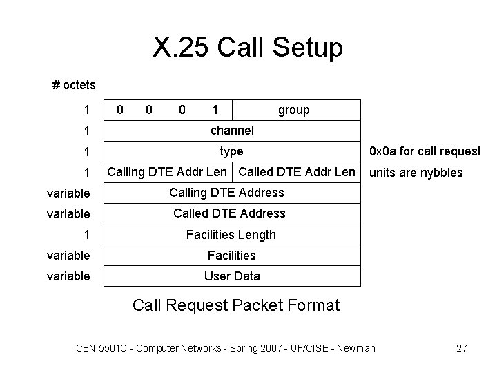 X. 25 Call Setup # octets 1 0 0 0 1 group 1 channel