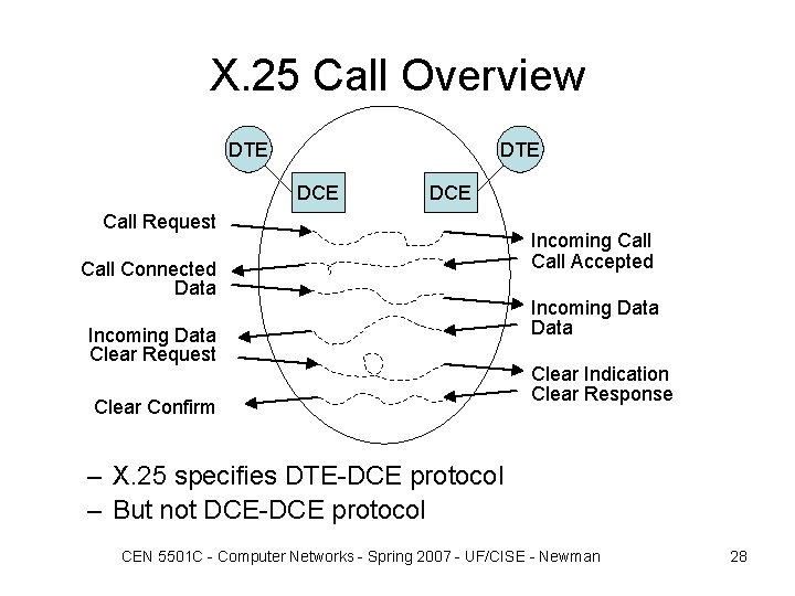 X. 25 Call Overview DTE DCE Call Request Call Connected Data Incoming Data Clear
