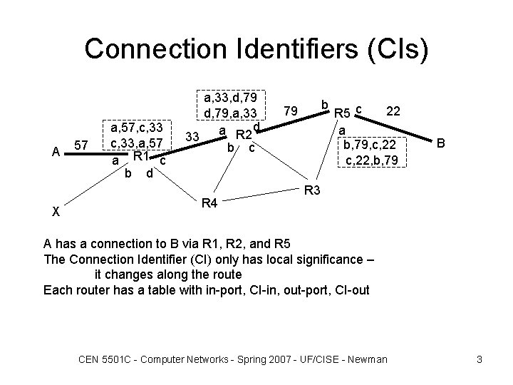 Connection Identifiers (CIs) A X 57 a, 57, c, 33, a, 57 a R