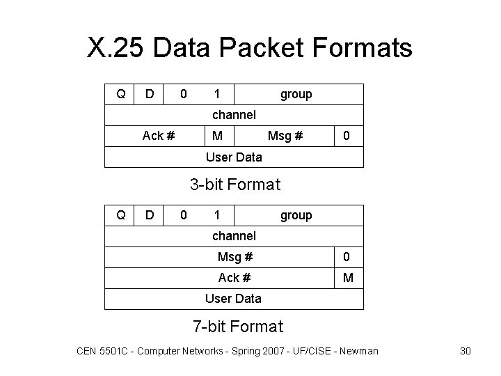 X. 25 Data Packet Formats Q D 0 1 group channel Ack # M