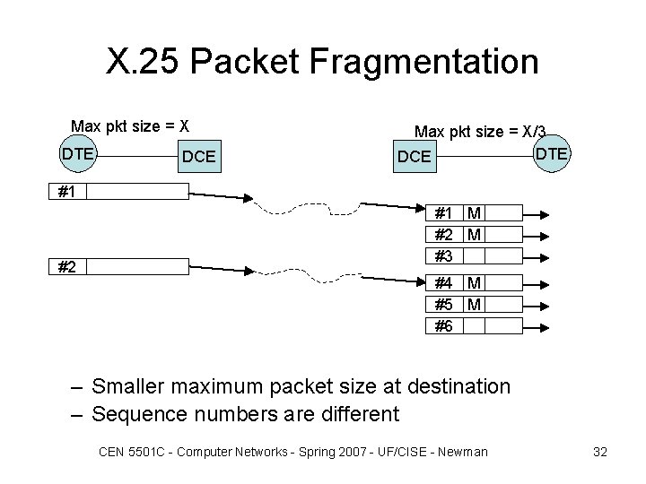 X. 25 Packet Fragmentation Max pkt size = X DTE DCE Max pkt size