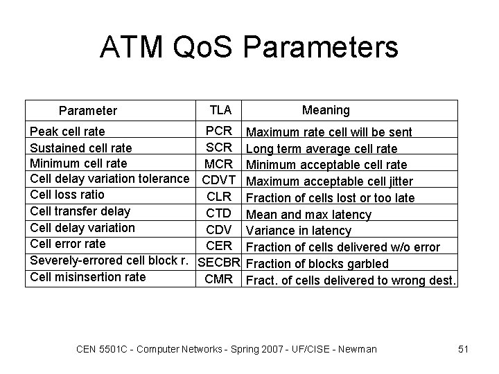 ATM Qo. S Parameters Parameter TLA Meaning PCR Maximum rate cell will be sent