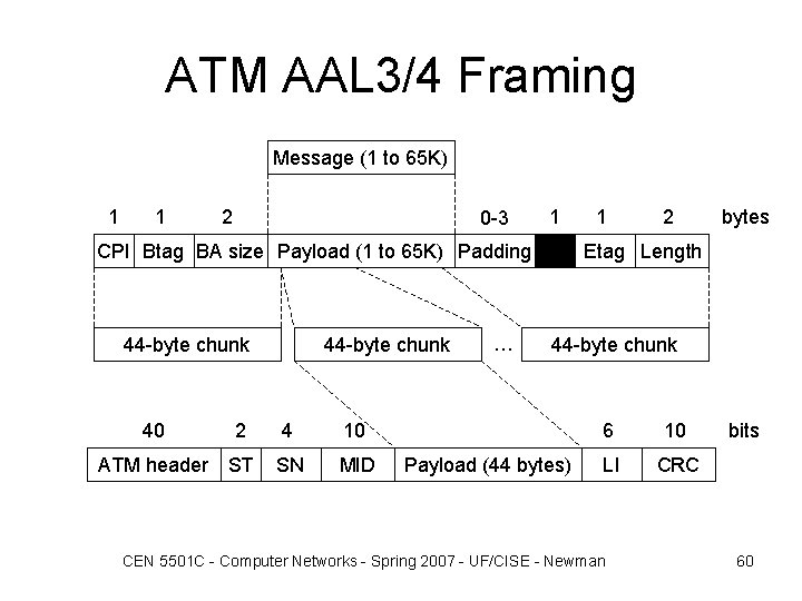 ATM AAL 3/4 Framing Message (1 to 65 K) 1 1 2 0 -3