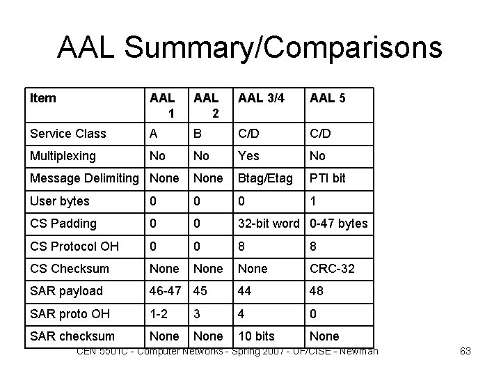 AAL Summary/Comparisons Item AAL 1 AAL 2 AAL 3/4 AAL 5 Service Class A