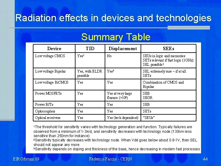 Radiation effects in devices and technologies Summary Table Device TID Displacement SEEs Low voltage