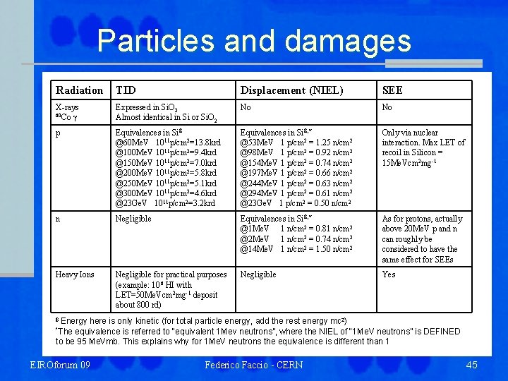 Particles and damages Radiation TID Displacement (NIEL) SEE X-rays 60 Co g Expressed in
