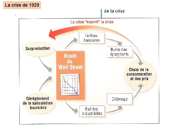 La crise de 1929 