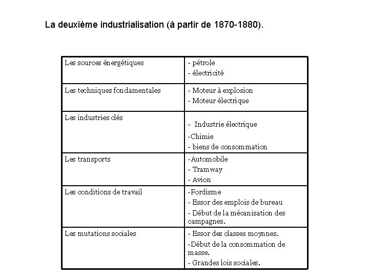 La deuxième industrialisation (à partir de 1870 -1880). Les sources énergétiques - pétrole - La deuxième industrialisation (à partir de 1870 -1880). Les sources énergétiques - pétrole -