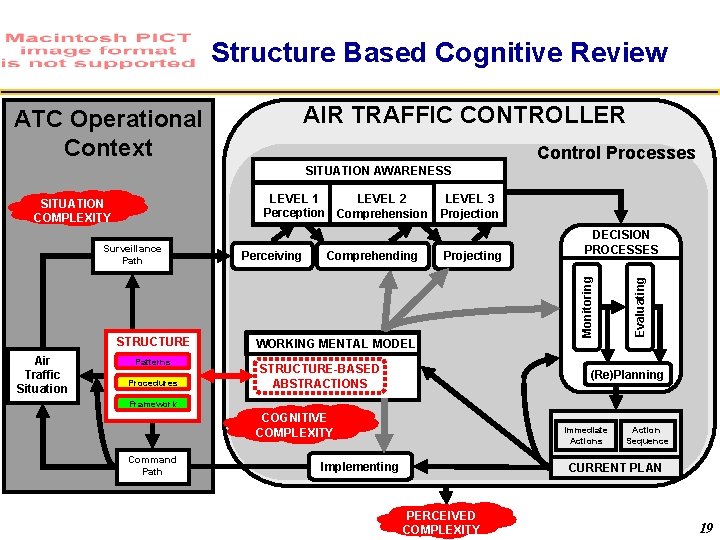 Structure Based Cognitive Review AIR TRAFFIC CONTROLLER ATC Operational Context Control Processes SITUATION AWARENESS