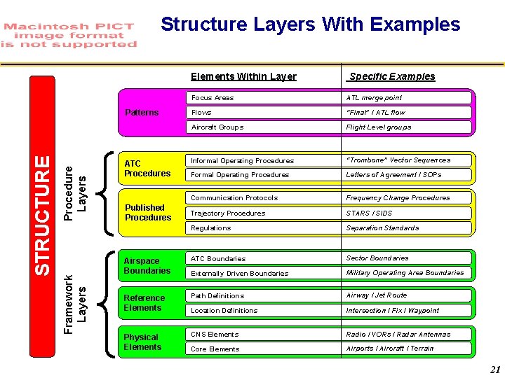Structure Layers With Examples Elements Within Layer Focus Areas ATL merge point Flows “Final”
