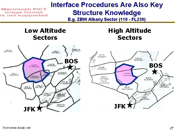 Interface Procedures Are Also Key Structure Knowledge E. g. ZBW Albany Sector (110 -