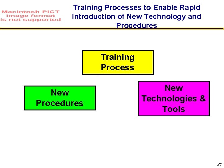 Training Processes to Enable Rapid Introduction of New Technology and Procedures Training Process New