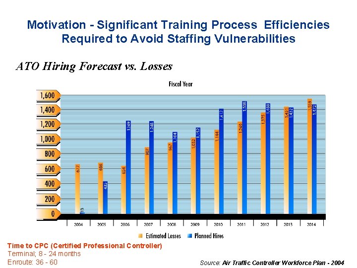 Motivation - Significant Training Process Efficiencies Required to Avoid Staffing Vulnerabilities ATO Hiring Forecast
