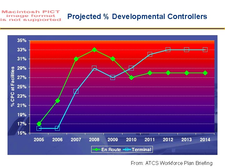 Projected % Developmental Controllers From: ATCS Workforce Plan Briefing 