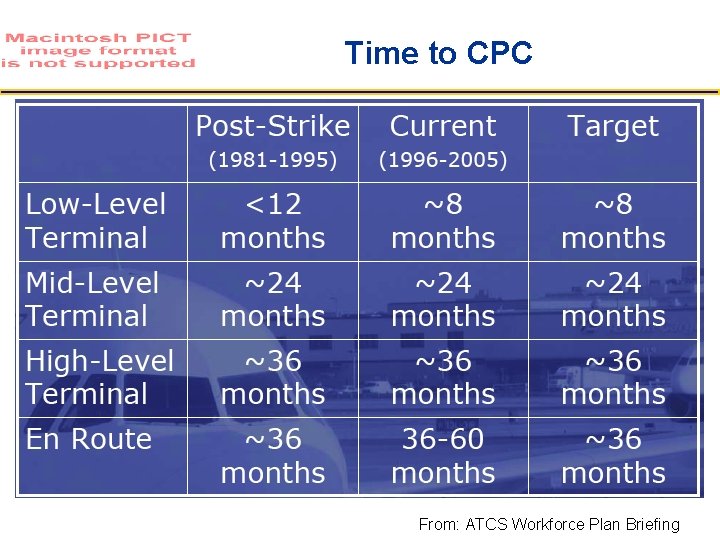 Time to CPC From: ATCS Workforce Plan Briefing 