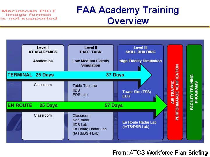 FAA Academy Training Overview From: ATCS Workforce Plan Briefing 9 