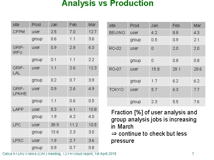 Analysis vs Production site Prod Jan Feb Mar CPPM user 2. 5 7. 0