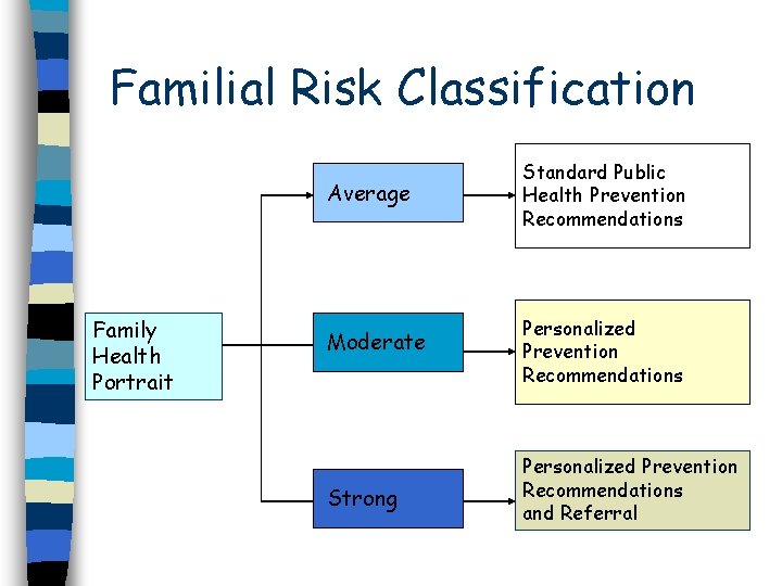 Familial Risk Classification Average Family Health Portrait Moderate Strong Standard Public Health Prevention Recommendations